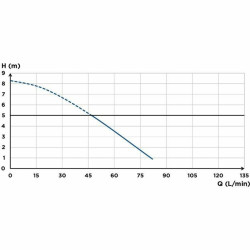 Bomba de agua SFA Saniaccess 3
